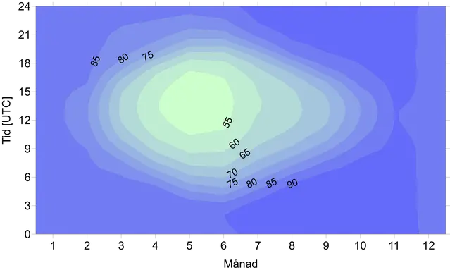 Tabell som visar medel relativ fuktighet i Åsele.