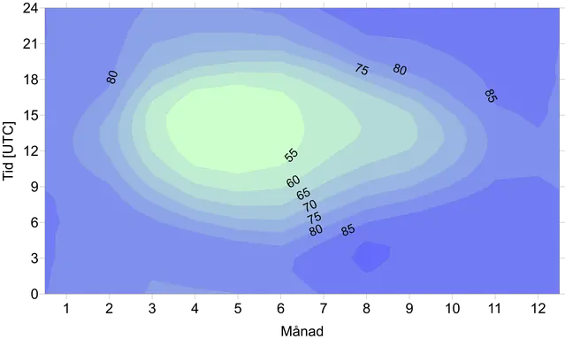 Tabell som visar medel relativ fuktighet i Mora.