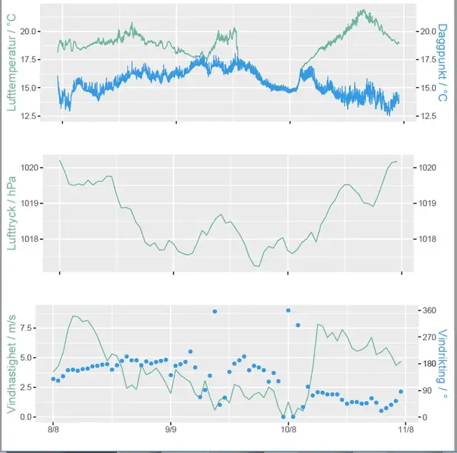 Meteogram för Väderöarna.