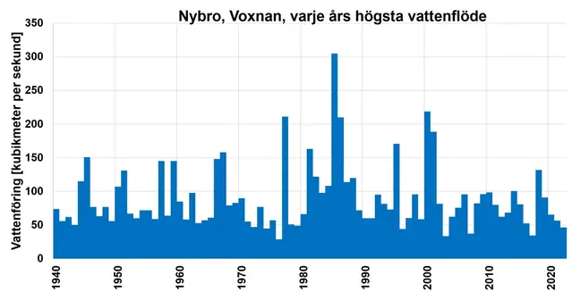 Diagram vattenflöde Voxnan