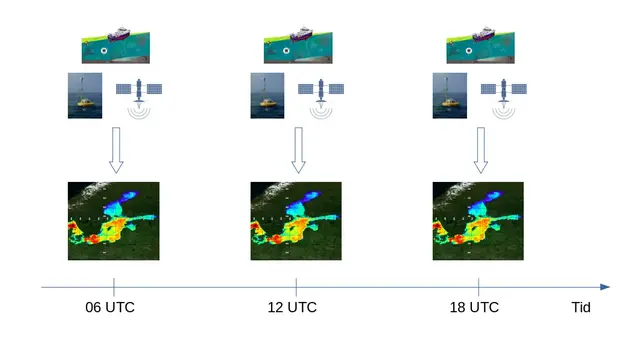 Figur som visar hur observationer kombineras med havsmodell genom dataassimilering