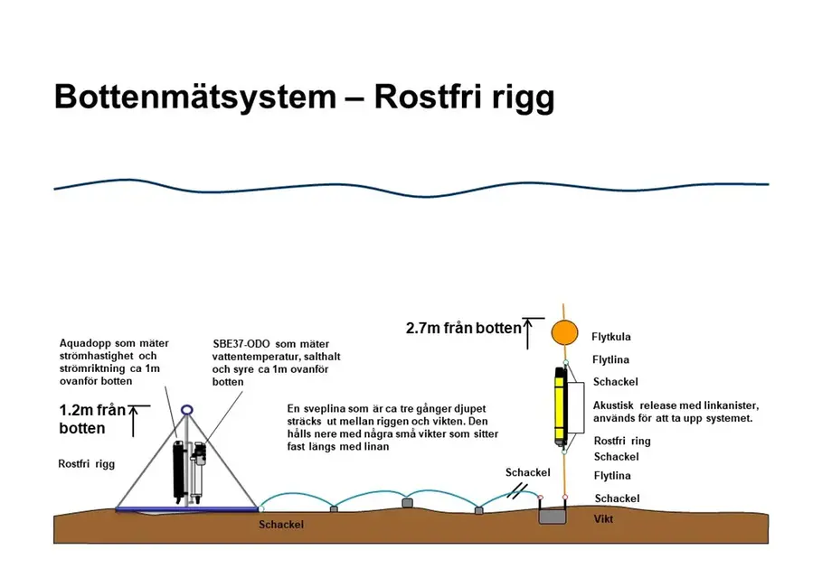 Bottenmätsystem — SMHI