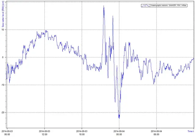 Sjösprång i Skanör.