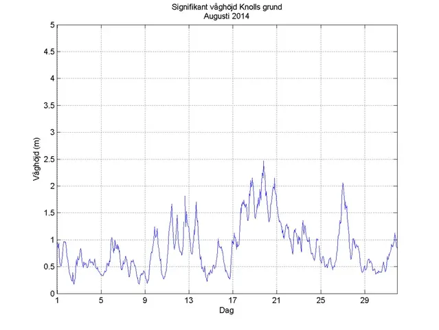 Signifikant våghöjd vid Knollsgrund augusti 2014.