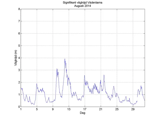 Signifikant våghöjd vid Väderöarna augusti 2014.