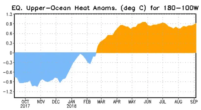 Temperaturavvikelse för de översta 300 m i östra och centrala Stilla havet.