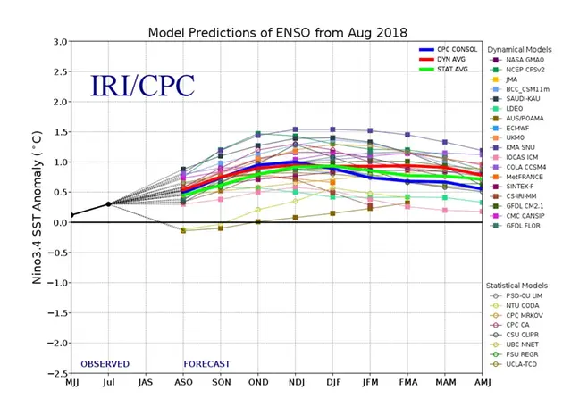 Figur 2 visar spridningen av ENSO hos olika modeller.