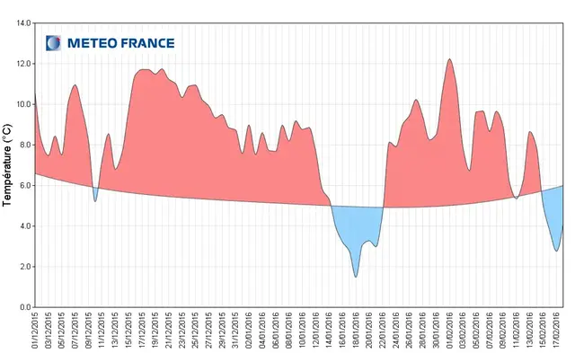 Medeltemperaturen i Frankrike vintern 2015-2016.