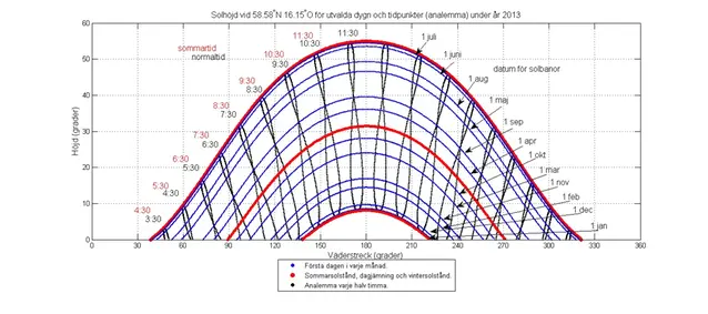 Solbanediagram för Norrköping beskrivet i text efter diagrammet