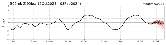 Kurva över NAO-index från mitten av oktober fram till ett prognoserat värde för mitten av februari.