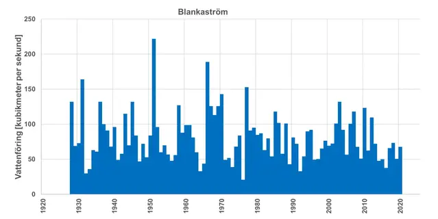 Blankaström årsmax
