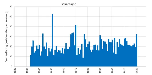 Vikaresjön årsmax