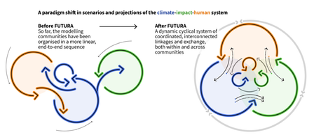 Sybolisk bild för ett paradigmskifte till ett dynamiskt cykliskt system, formation till vänster visar läget före FUTURA, till höger läget efter FUTURA.