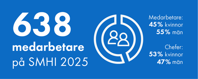 638 medarbetare på SMHI varav 45% är kvinnor och 55% är män samt 53% av cheferna är kvinnor och 47% är män.