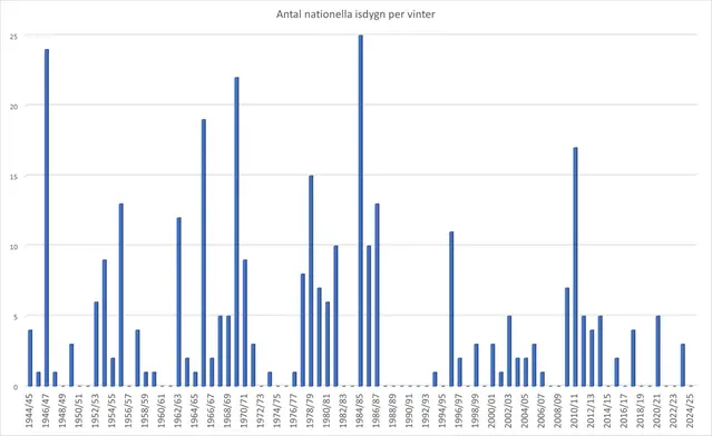Antal nationella isdygn 1944/45 - 2024/25