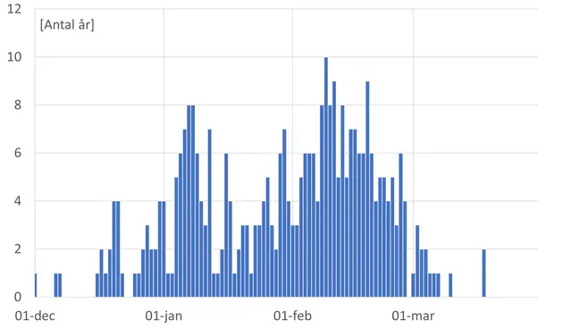 Graf över antal nationella isdygn under olika dygn under vintrarna 1944/45 - 2024/25