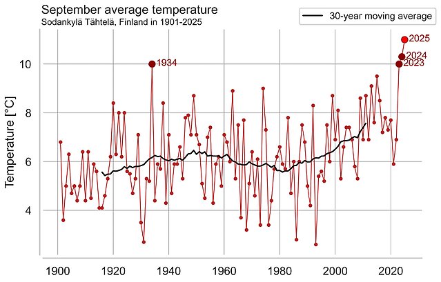 Medeltemperatur i grader Celsius för september 1901 till 2025 i Sodankylä Tähtelä. Svart linje representerar 30-årigt glidande medelvärde.
