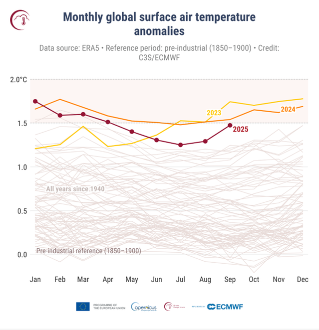 Figur som visar månatliga globala avvikelser i ytlufttemperaturen.