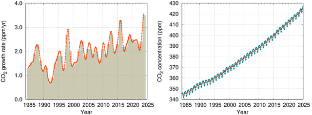 Globalt genomsnittlig koldioxidkoncentration (a) och dess tillväxttakt (b) från 1984 till 2024. Ökningarna i de på varandra följande årsmedelvärdena visas som skuggade kolumner i (b). Den röda linjen i (a) visar månadsmedelvärdena där säsongsvariationen har tagits bort, medan de blå prickarna och den blå linjen i (a) visar de faktiska månadsmedelvärdena. Observationer från 179 stationer har använts för denna analys.