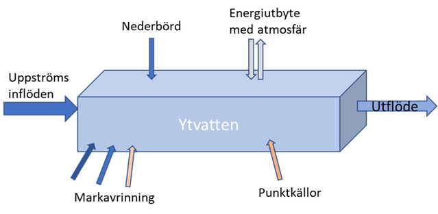 Flödesschema energiflöden till en ytvattenkropp