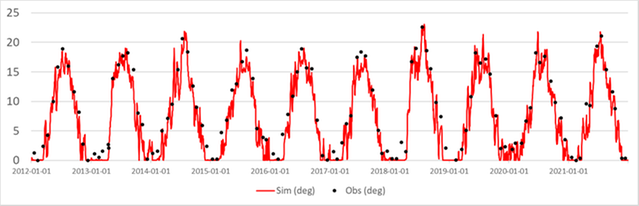 Graf över uppmätt och beräknad vattentemperatur.