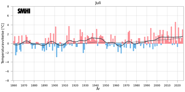 Stapeldiagrammet visar avvikelsen från ett referensvärde 1860-1900 för Sverigemedeltemperaturen i juli.