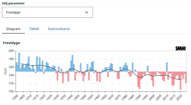 Indikator Frostdygn.