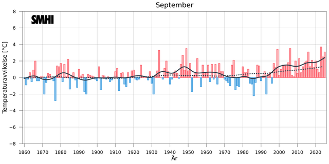 Stapeldiagrammet visar avvikelsen från ett referensvärde 1860-1900 för Sverigemedeltemperaturen i september.