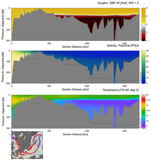 Snitt som visar syrekoncentration, salthalt och temperatur från mätningar med CTD och MVP, från Skagerrak till Östra Gotlandsbassängen och vidare in i Västra Gotlandsbassängen.