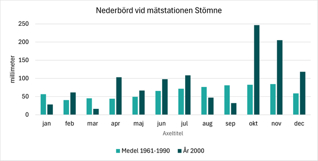Diagram som visar nederbörden för Stömne år 2000.