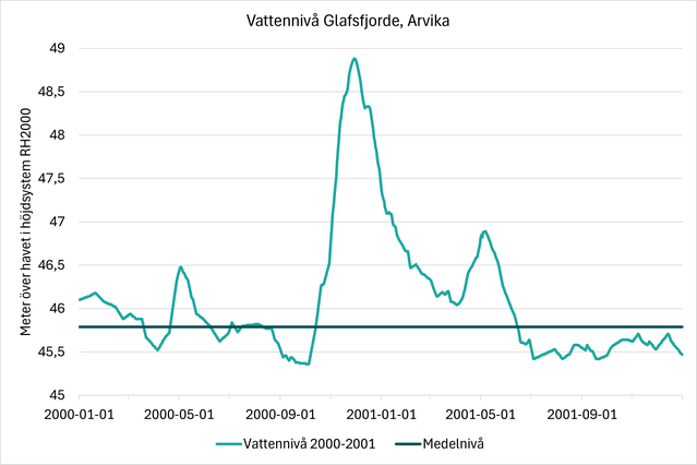 Graf som visar det extrema vattenståndet i Glafsfjorden 2000