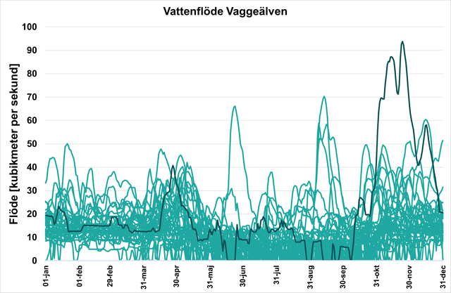 Diagram över vattenflödet vid Vaggeälven