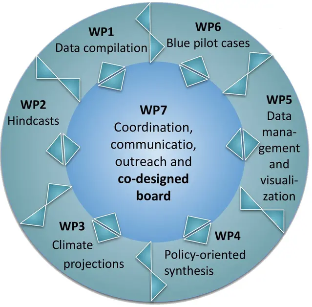 A figure showing the different workpagages.
