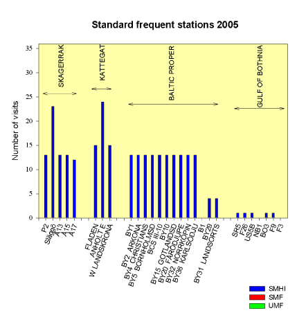 Visits at base stations