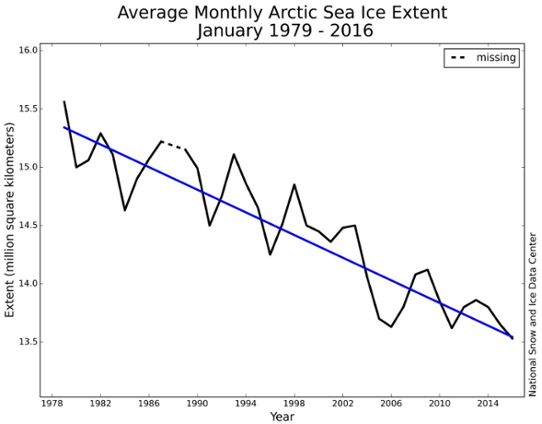 Medelutbredning av havsis i Arktis för januari
