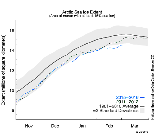 Den arktiska havsisens utbredning november 2015-februari 2016.