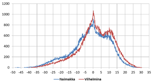 Frekvensfördelning av lufttemperaturer i Naimakka och Vilhelmina