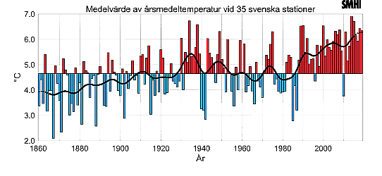 Mean yearly temperature based on 35 Swedish stations 