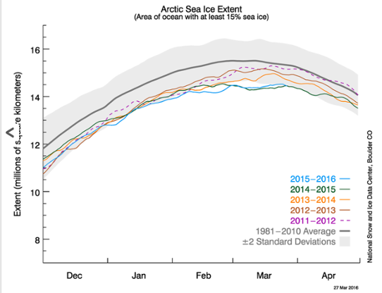 Daglig isutbredning i Arktis de fem senaste säsongerna
