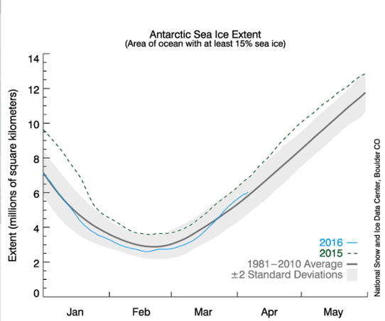 Isutbredning kring Antarktis januari-mars 2016