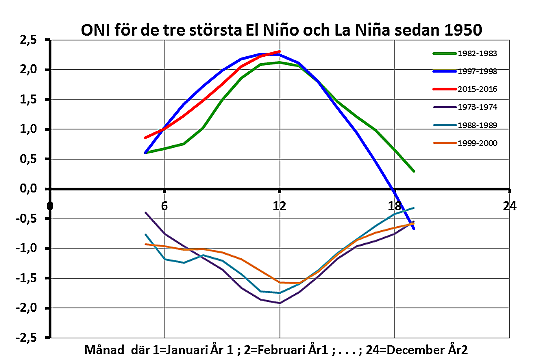 Figur 12. Tidsförloppet hos Ocean Niño Index 