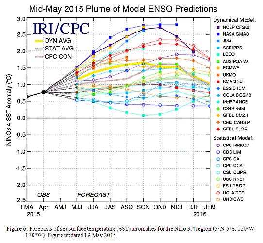 Figur 25. Realtidsprognoser av ENSO framställda av 25 olika statistiska och dynamiska modeller 