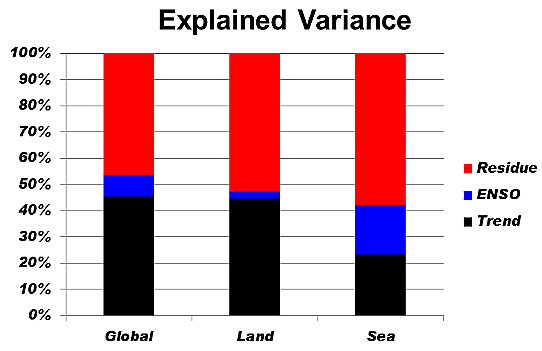Figur 28. Kvantifiering av hur stor del av den totala variansen hos den globala medeltemperaturen