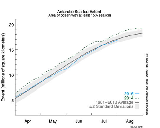 Havsisens utbredning kring Antarktis juli 2016