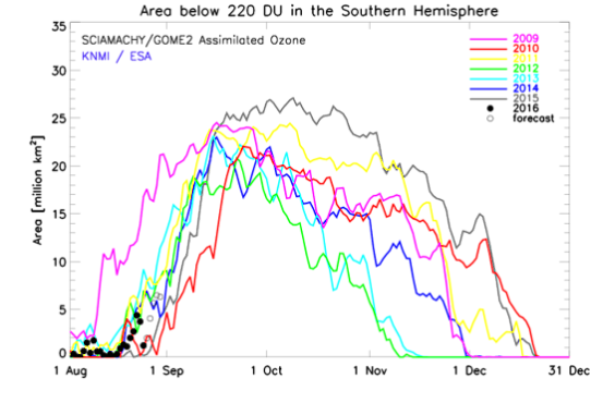 Arean av årets ozonhål (svarta prickar) med prognos för några dygn (öppna ringar).