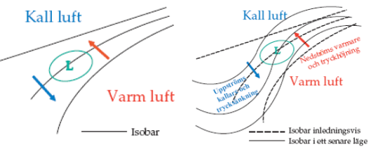 Bilden visar förloppet vid en lågtrycksutveckling. Lågtrycket vid marken samverkar med tryckfältet och jetströmmen.