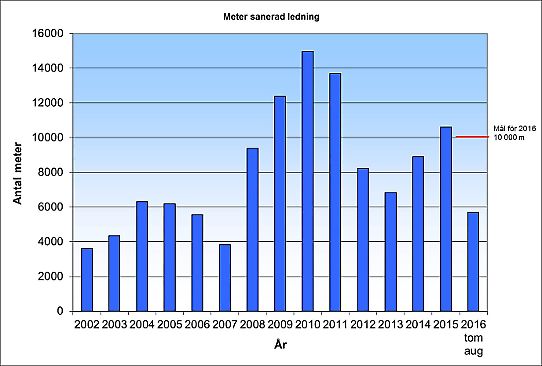 Stapeldiagram över antal meter ledningsförnyelse per år mellan 2002 och 2016
