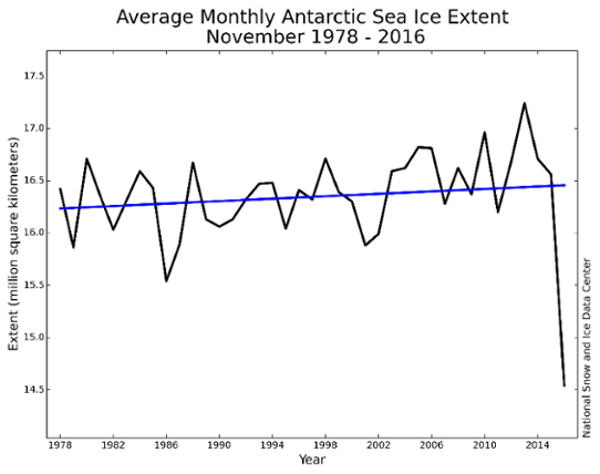 Havsisen i Antarktis i november 1978-2016