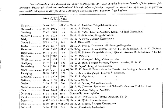 Observatörsförteckning 1864