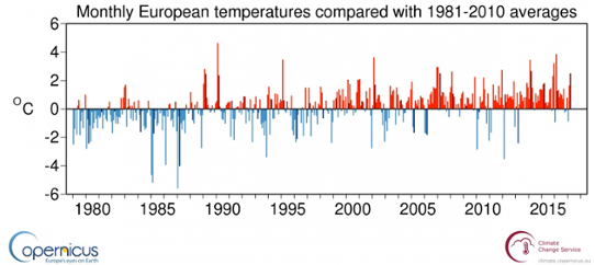 Månadsvis temperaturavvikelse för Europa